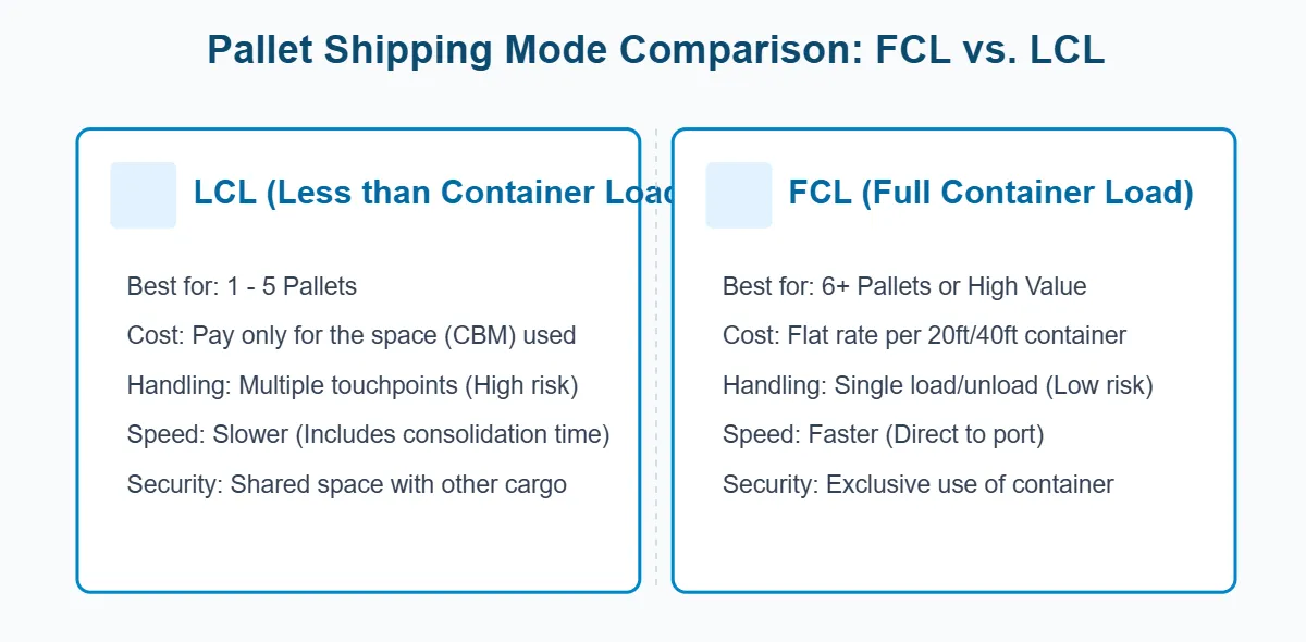 LCL vs FCL