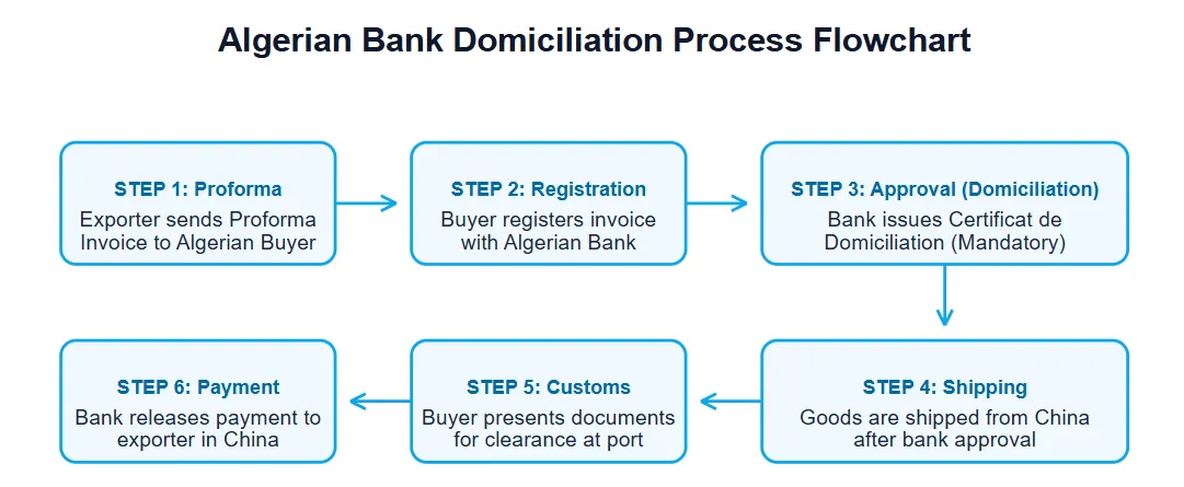 Algerian Bank Domiciliation Process Flowchart
