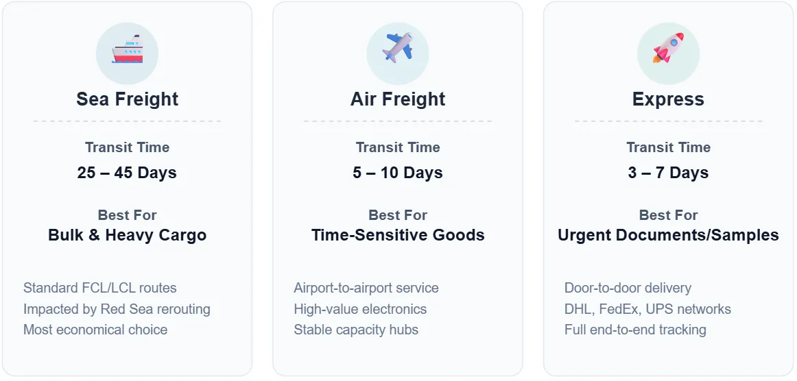Shipping time from China to Yemen
