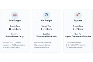 Shipping Trends